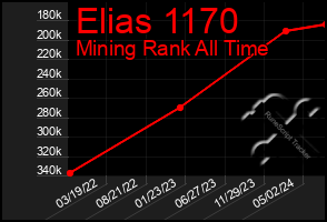 Total Graph of Elias 1170