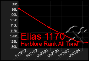 Total Graph of Elias 1170