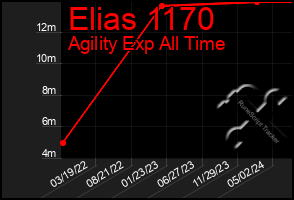 Total Graph of Elias 1170