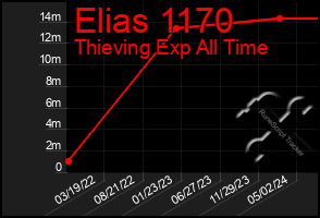 Total Graph of Elias 1170