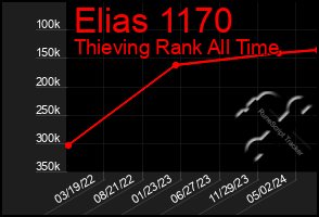 Total Graph of Elias 1170