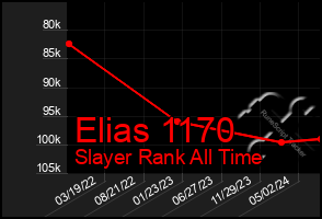 Total Graph of Elias 1170