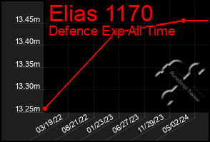 Total Graph of Elias 1170