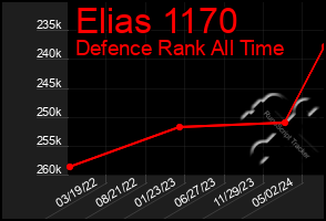 Total Graph of Elias 1170