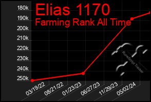 Total Graph of Elias 1170