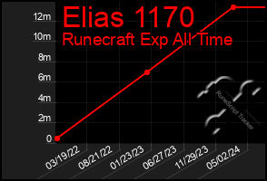 Total Graph of Elias 1170