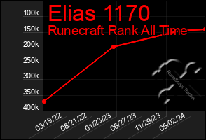 Total Graph of Elias 1170