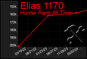 Total Graph of Elias 1170