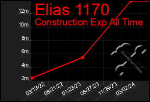 Total Graph of Elias 1170