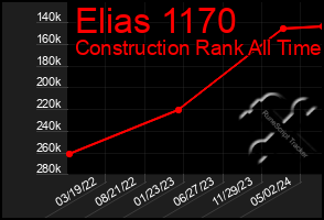 Total Graph of Elias 1170