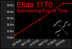 Total Graph of Elias 1170