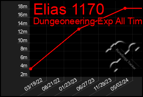 Total Graph of Elias 1170