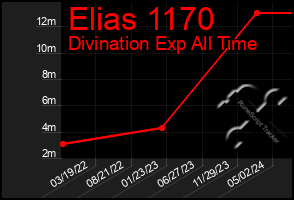 Total Graph of Elias 1170