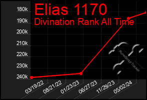 Total Graph of Elias 1170