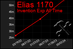 Total Graph of Elias 1170