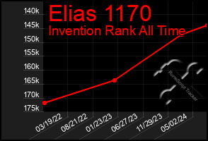 Total Graph of Elias 1170