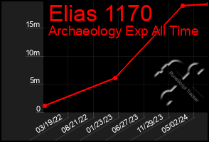 Total Graph of Elias 1170