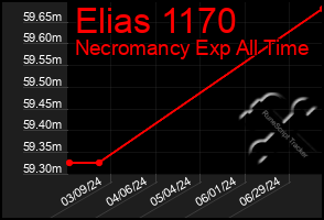 Total Graph of Elias 1170