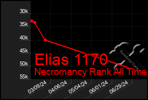 Total Graph of Elias 1170