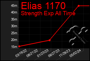 Total Graph of Elias 1170