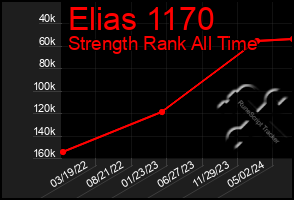 Total Graph of Elias 1170