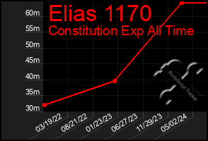 Total Graph of Elias 1170