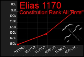 Total Graph of Elias 1170