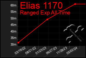 Total Graph of Elias 1170