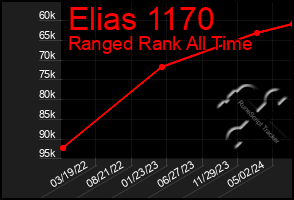 Total Graph of Elias 1170