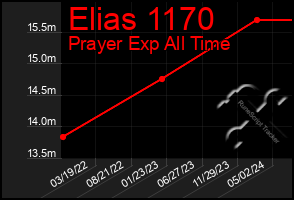 Total Graph of Elias 1170