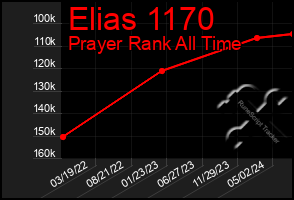 Total Graph of Elias 1170