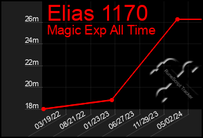 Total Graph of Elias 1170