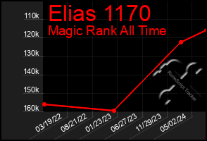 Total Graph of Elias 1170