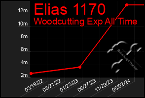 Total Graph of Elias 1170