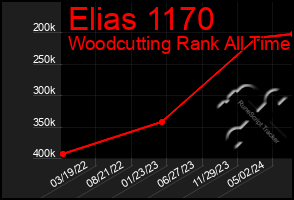 Total Graph of Elias 1170