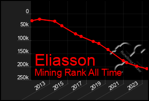 Total Graph of Eliasson