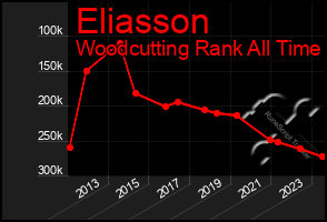 Total Graph of Eliasson