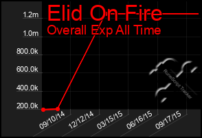 Total Graph of Elid On Fire