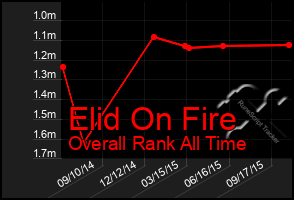 Total Graph of Elid On Fire