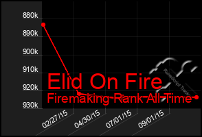 Total Graph of Elid On Fire