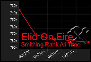 Total Graph of Elid On Fire