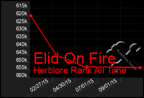 Total Graph of Elid On Fire