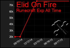 Total Graph of Elid On Fire