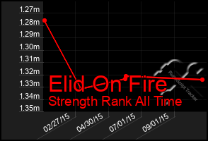 Total Graph of Elid On Fire