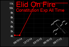 Total Graph of Elid On Fire