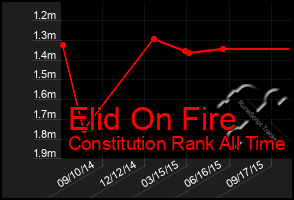 Total Graph of Elid On Fire