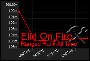 Total Graph of Elid On Fire