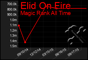 Total Graph of Elid On Fire