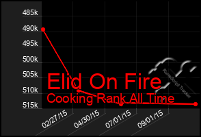 Total Graph of Elid On Fire
