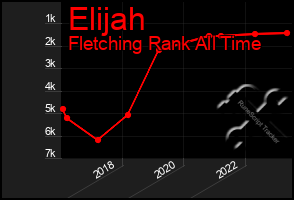 Total Graph of Elijah